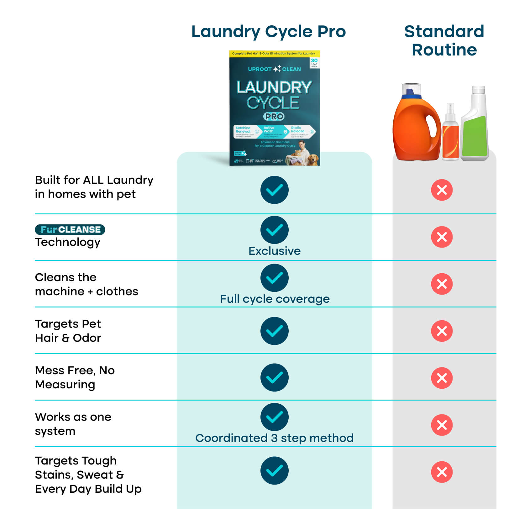 Uproot™ Laundry Cycle Ultra - Image 2